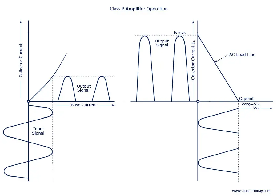 Amplifier Class