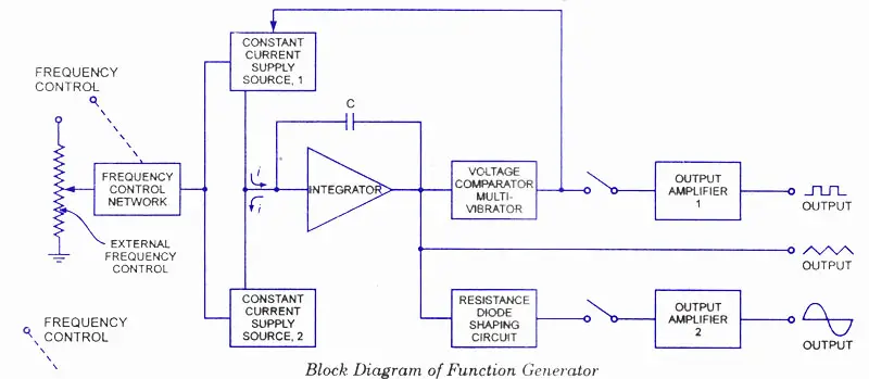 Function Generator-Definition, Block Diagram,Circuit