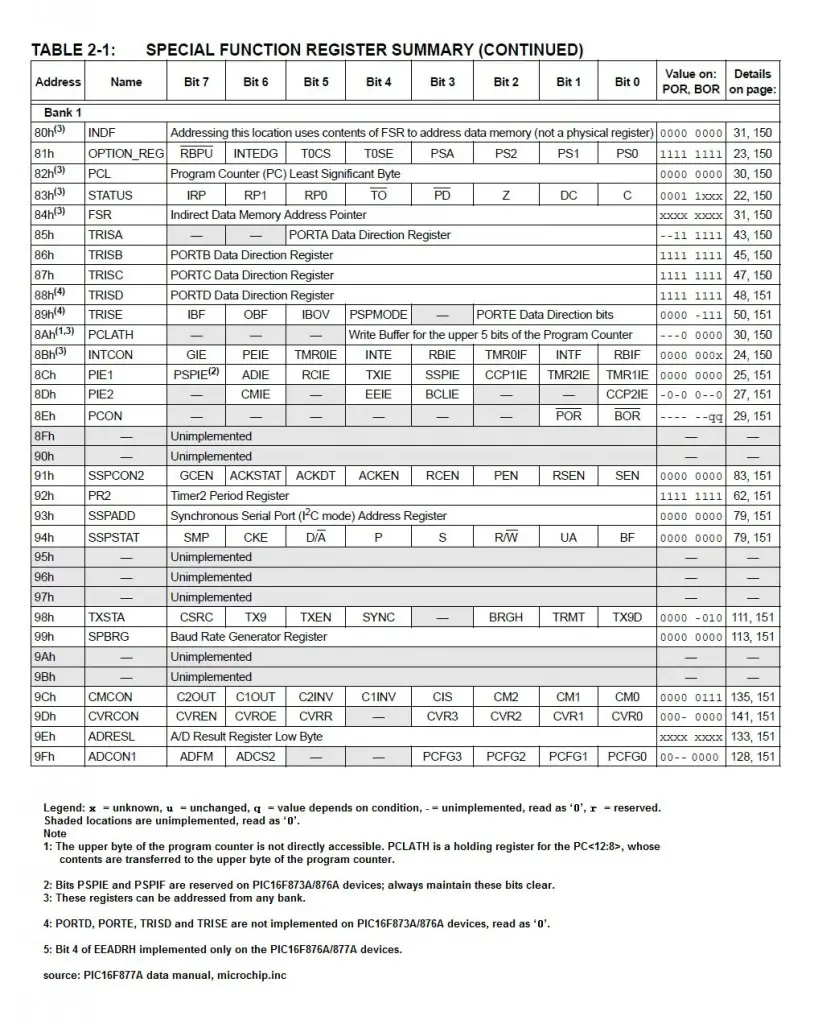 PIC16F877- Register Memory Organization