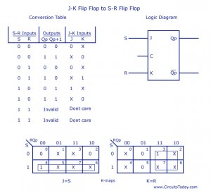 Flip Flop Conversion-SR to JK,JK to SR, SR to D,D to SR,JK to T,JK to D