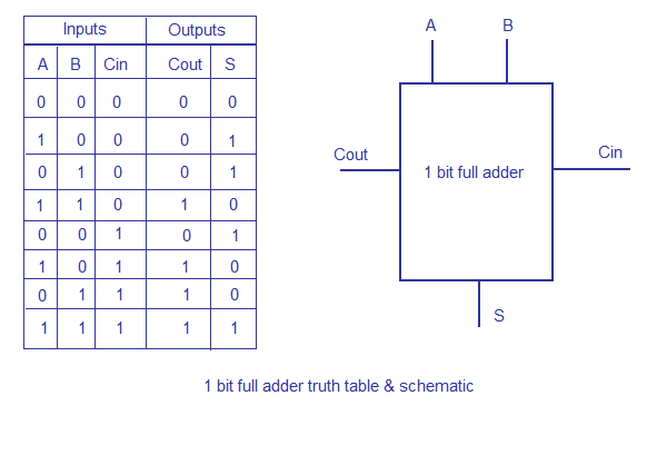 4 bit adder subtractor truth table