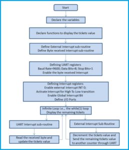 UART Between Microcontrollers Using Proteus - RS232 communication